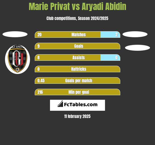 Marie Privat vs Aryadi Abidin h2h player stats