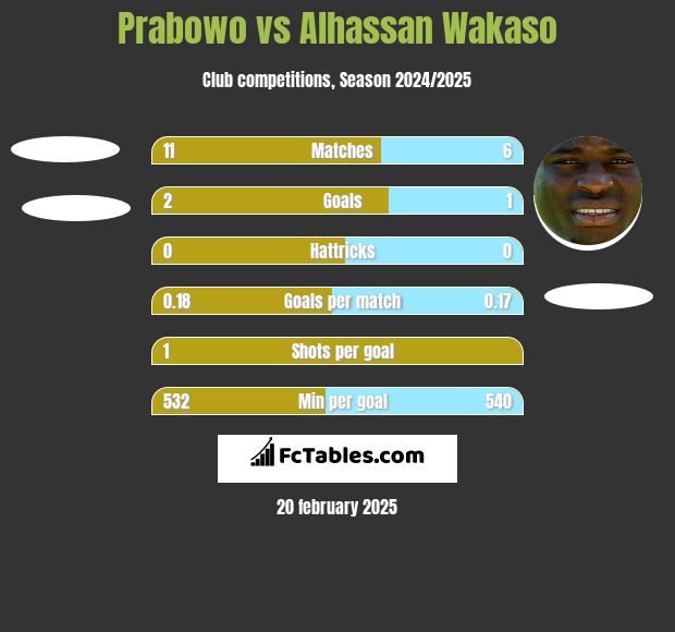 Prabowo vs Alhassan Wakaso h2h player stats