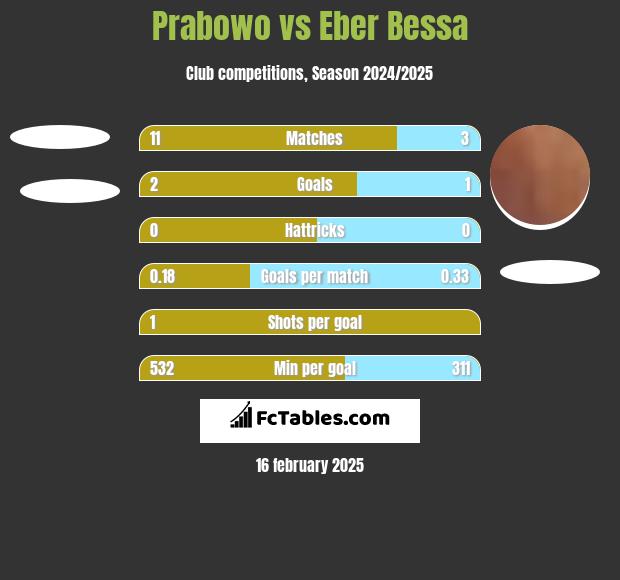 Prabowo vs Eber Bessa h2h player stats