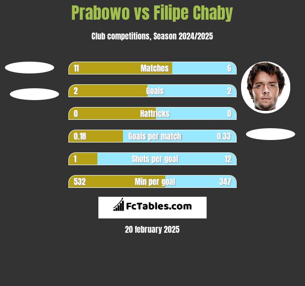 Prabowo vs Filipe Chaby h2h player stats