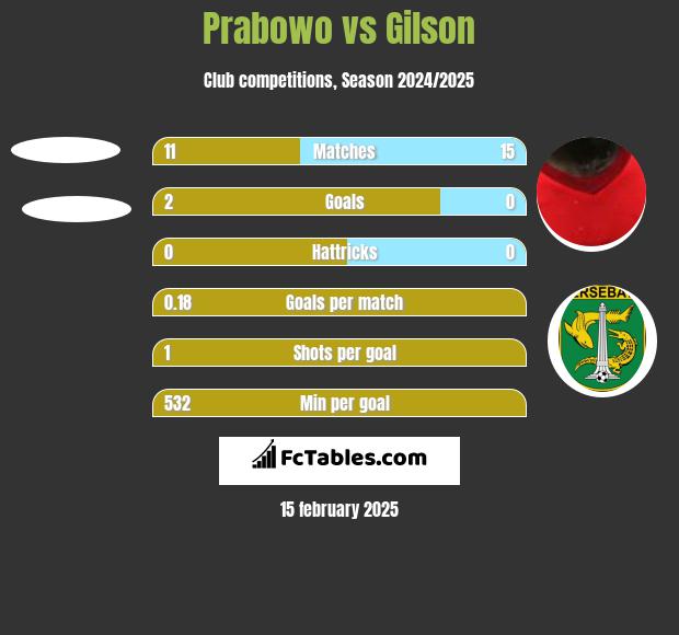 Prabowo vs Gilson h2h player stats