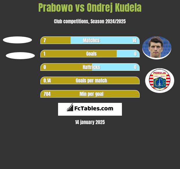 Prabowo vs Ondrej Kudela h2h player stats