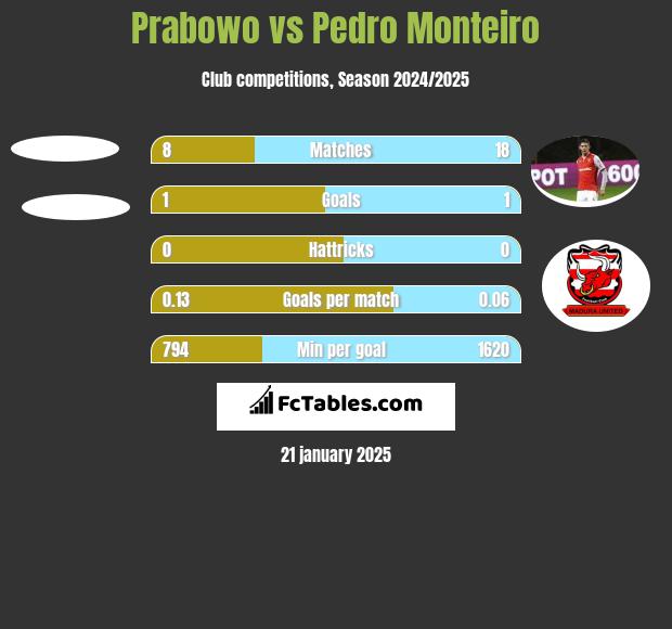 Prabowo vs Pedro Monteiro h2h player stats