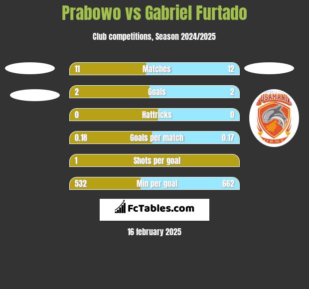 Prabowo vs Gabriel Furtado h2h player stats