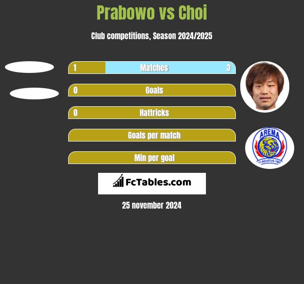 Prabowo vs Choi h2h player stats