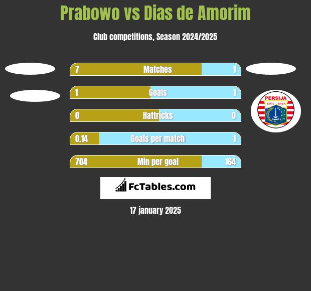 Prabowo vs Dias de Amorim h2h player stats