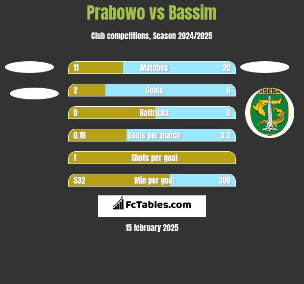 Prabowo vs Bassim h2h player stats