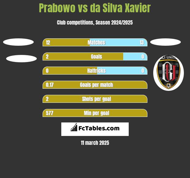 Prabowo vs da Silva Xavier h2h player stats