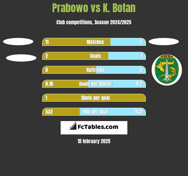 Prabowo vs K. Botan h2h player stats