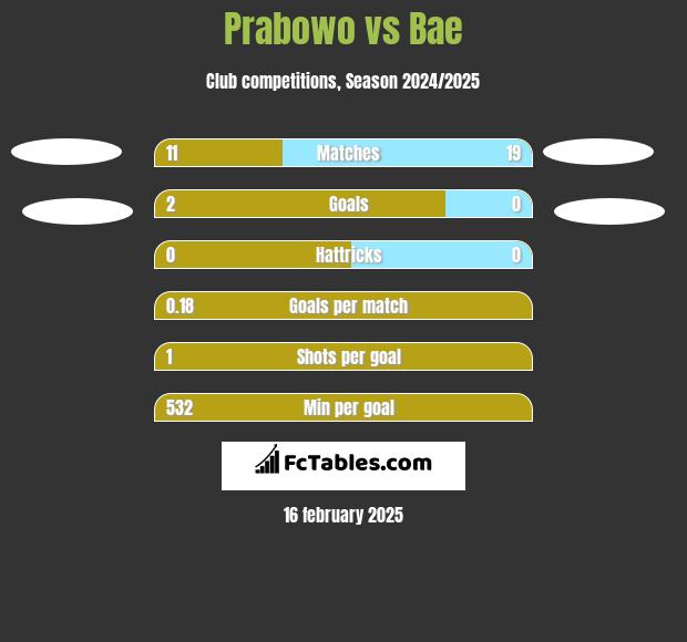 Prabowo vs Bae h2h player stats