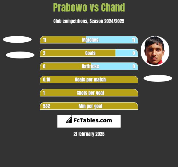 Prabowo vs Chand h2h player stats