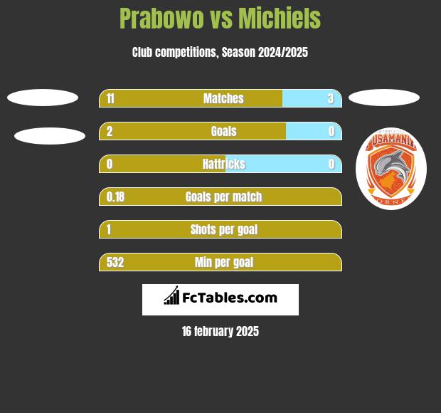 Prabowo vs Michiels h2h player stats