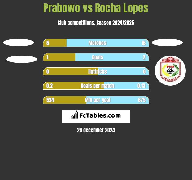 Prabowo vs Rocha Lopes h2h player stats