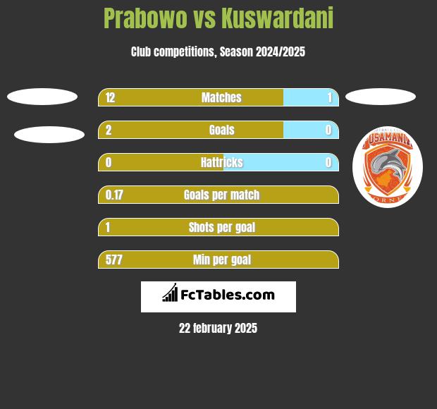 Prabowo vs Kuswardani h2h player stats