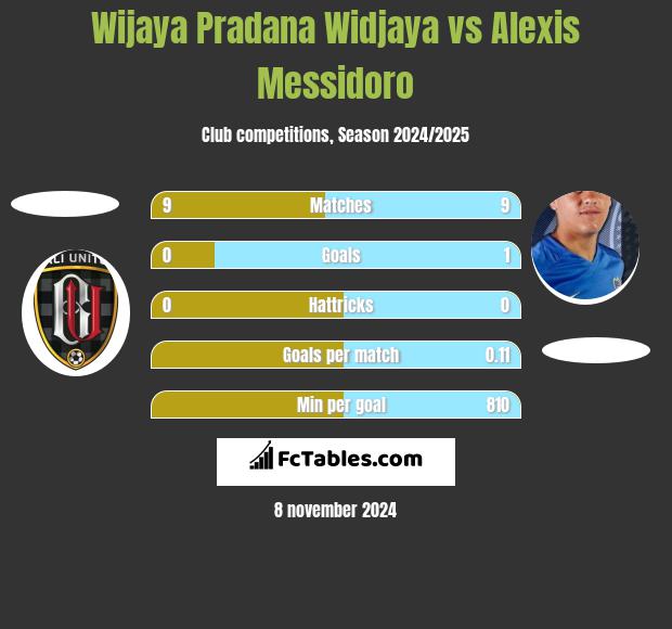 Wijaya Pradana Widjaya vs Alexis Messidoro h2h player stats