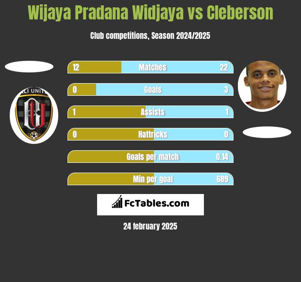 Wijaya Pradana Widjaya vs Cleberson h2h player stats