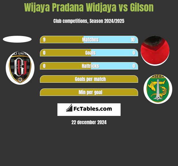 Wijaya Pradana Widjaya vs Gilson h2h player stats