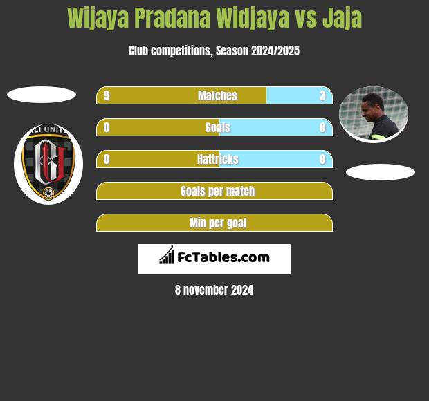 Wijaya Pradana Widjaya vs Jaja h2h player stats