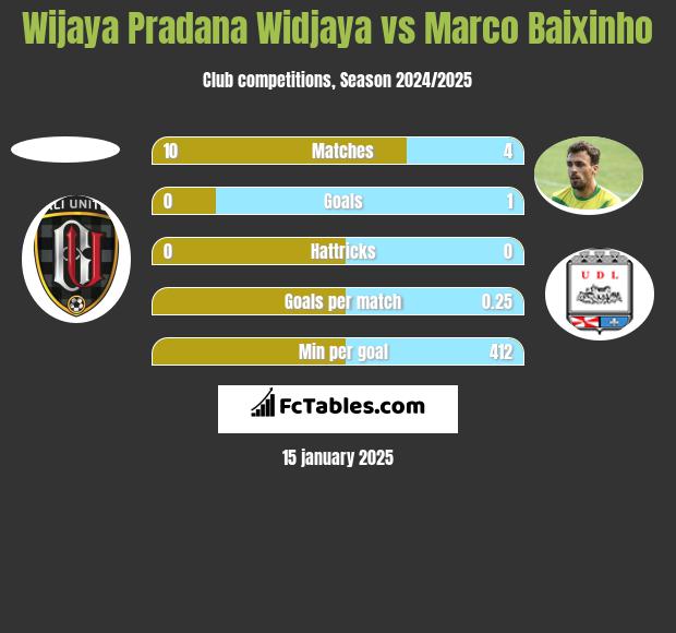 Wijaya Pradana Widjaya vs Marco Baixinho h2h player stats