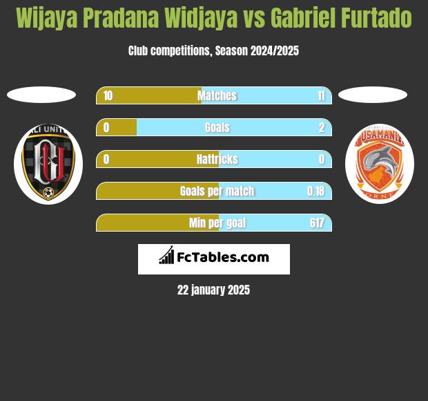 Wijaya Pradana Widjaya vs Gabriel Furtado h2h player stats