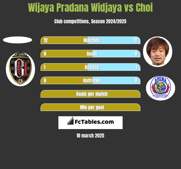 Wijaya Pradana Widjaya vs Choi h2h player stats