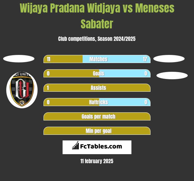 Wijaya Pradana Widjaya vs Meneses Sabater h2h player stats