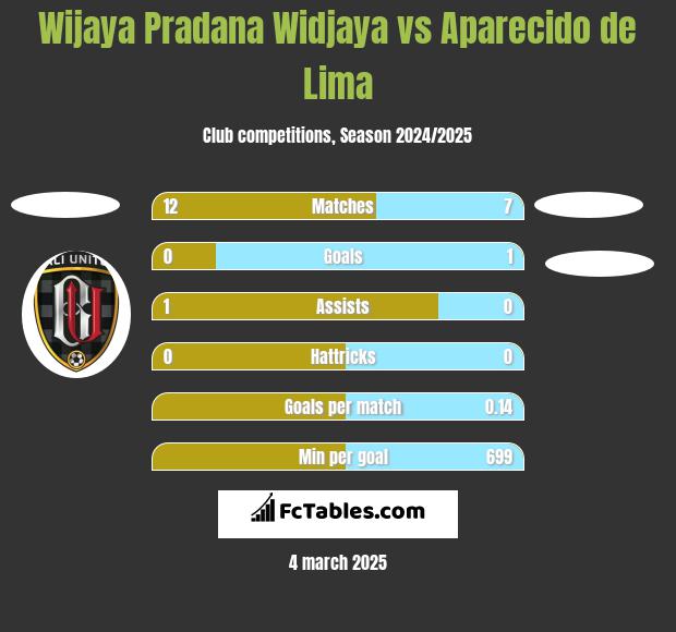 Wijaya Pradana Widjaya vs Aparecido de Lima h2h player stats