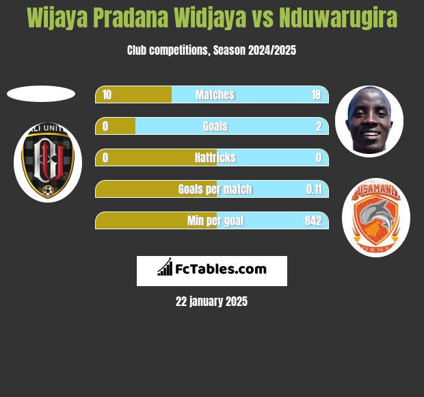 Wijaya Pradana Widjaya vs Nduwarugira h2h player stats