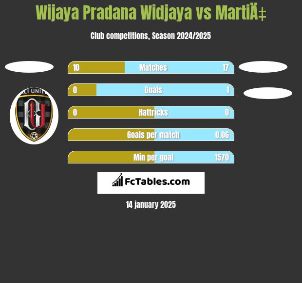 Wijaya Pradana Widjaya vs MartiÄ‡ h2h player stats