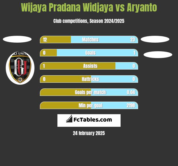 Wijaya Pradana Widjaya vs Aryanto h2h player stats