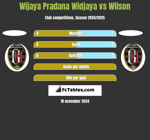 Wijaya Pradana Widjaya vs Wilson h2h player stats