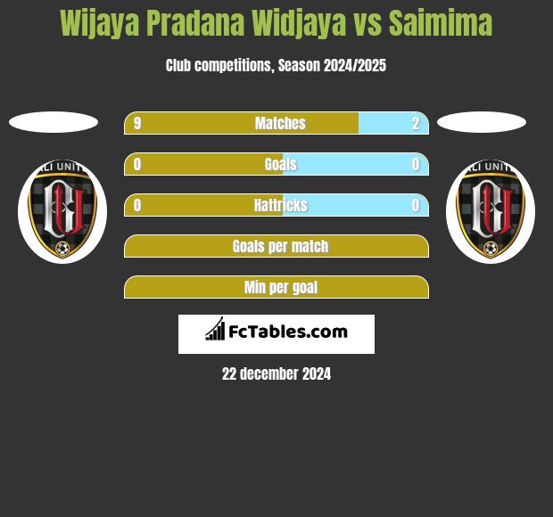 Wijaya Pradana Widjaya vs Saimima h2h player stats