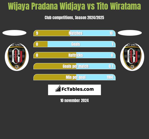 Wijaya Pradana Widjaya vs Tito Wiratama h2h player stats