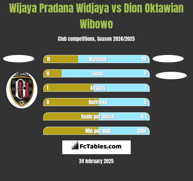 Wijaya Pradana Widjaya vs Dion Oktawian Wibowo h2h player stats