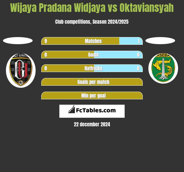 Wijaya Pradana Widjaya vs Oktaviansyah h2h player stats