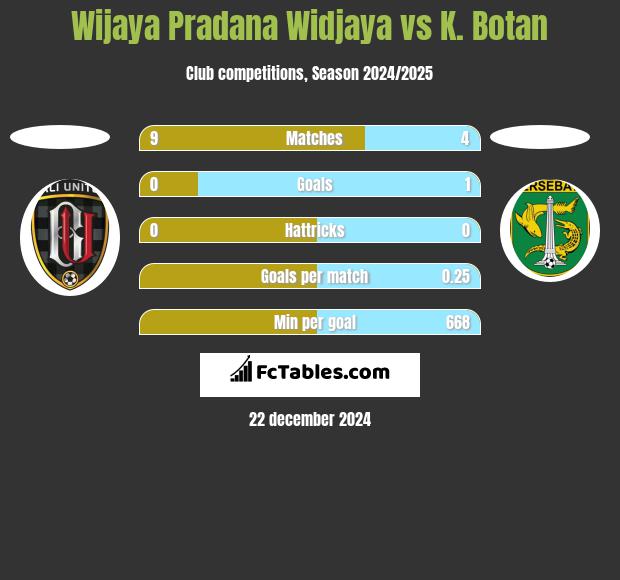 Wijaya Pradana Widjaya vs K. Botan h2h player stats