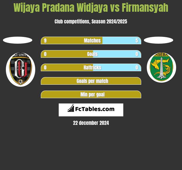 Wijaya Pradana Widjaya vs Firmansyah h2h player stats