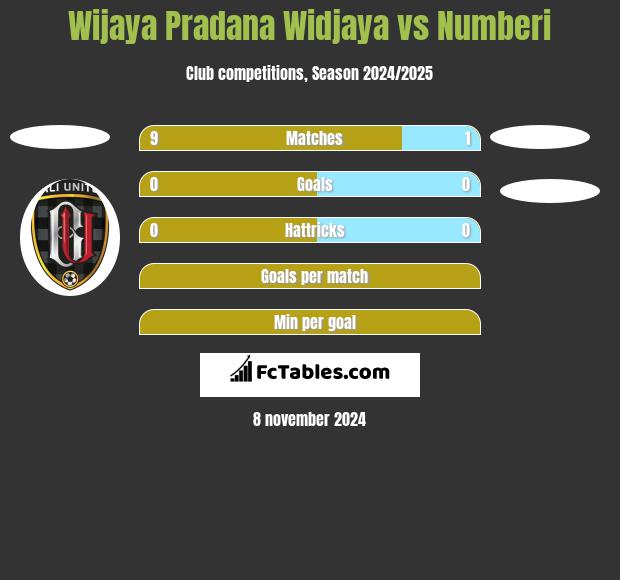 Wijaya Pradana Widjaya vs Numberi h2h player stats