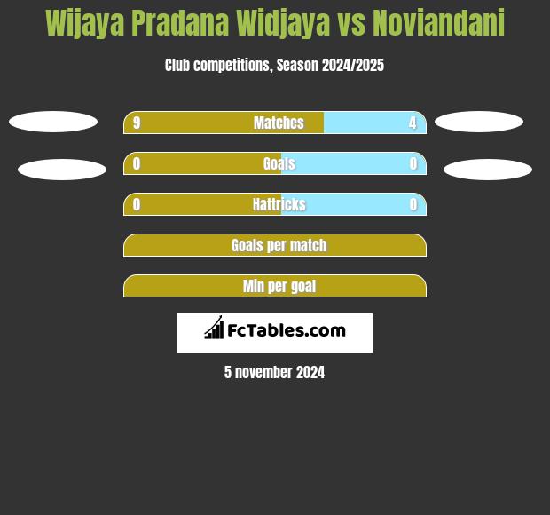 Wijaya Pradana Widjaya vs Noviandani h2h player stats