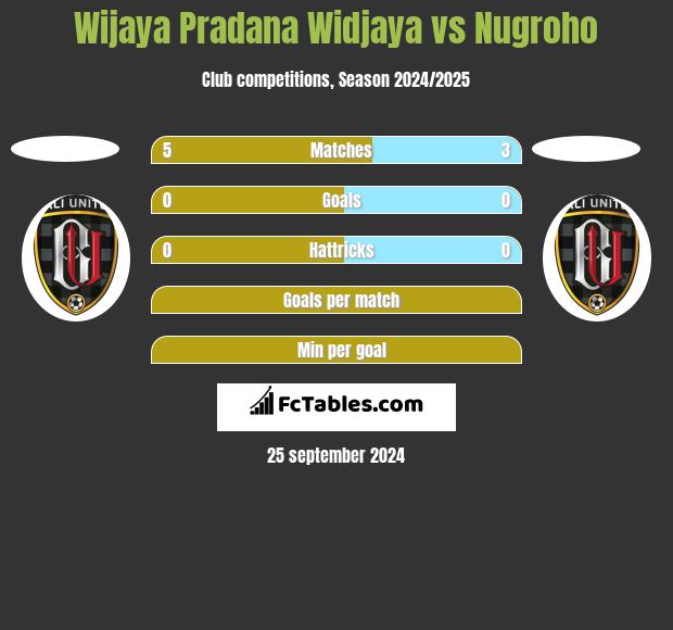 Wijaya Pradana Widjaya vs Nugroho h2h player stats