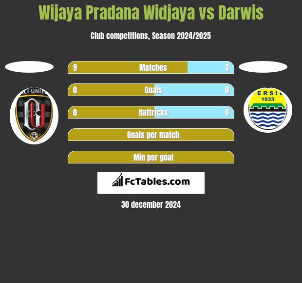 Wijaya Pradana Widjaya vs Darwis h2h player stats