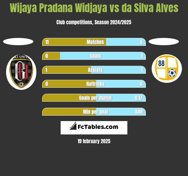 Wijaya Pradana Widjaya vs da Silva Alves h2h player stats