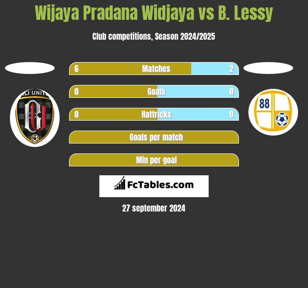 Wijaya Pradana Widjaya vs B. Lessy h2h player stats