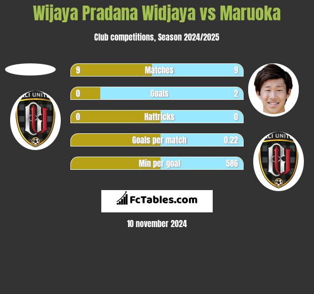 Wijaya Pradana Widjaya vs Maruoka h2h player stats