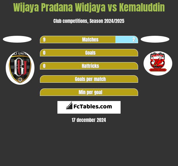 Wijaya Pradana Widjaya vs Kemaluddin h2h player stats