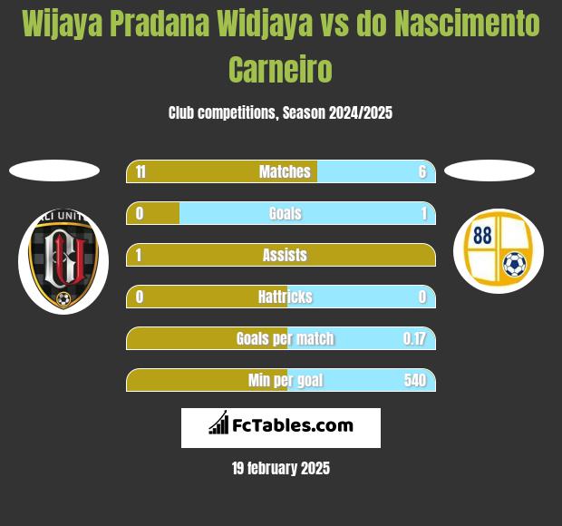 Wijaya Pradana Widjaya vs do Nascimento Carneiro h2h player stats