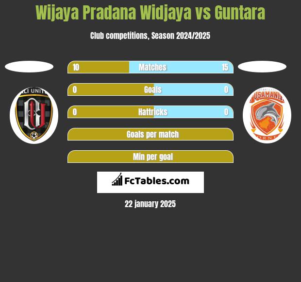 Wijaya Pradana Widjaya vs Guntara h2h player stats