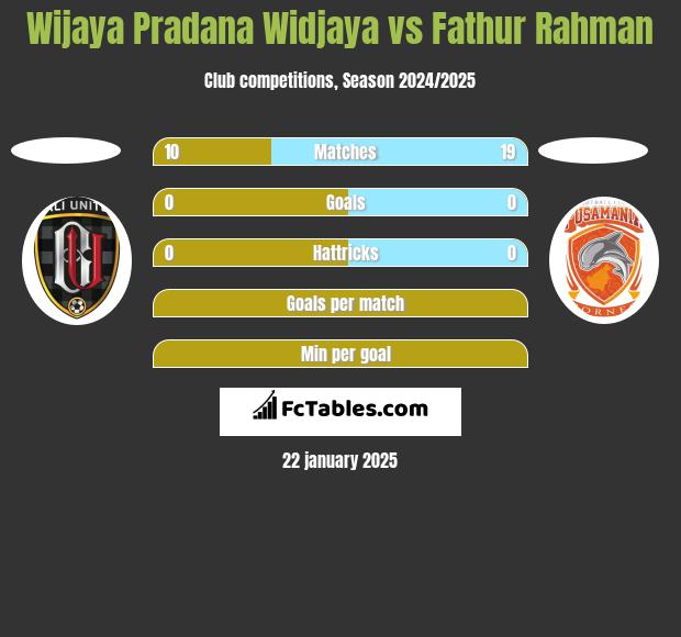 Wijaya Pradana Widjaya vs Fathur Rahman h2h player stats