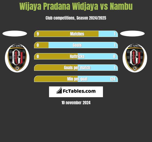 Wijaya Pradana Widjaya vs Nambu h2h player stats