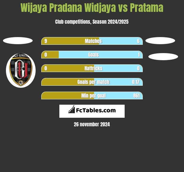 Wijaya Pradana Widjaya vs Pratama h2h player stats